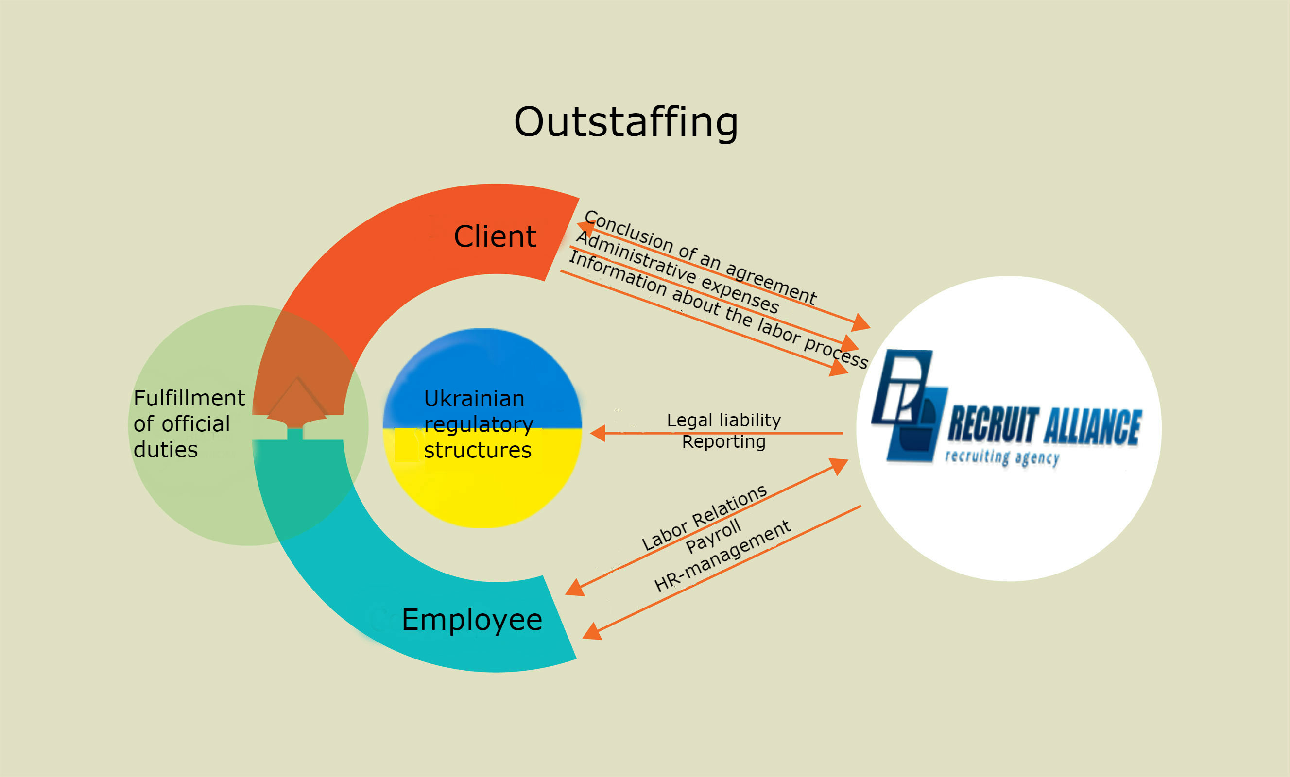 OUTSTAFFING: WHAT YOU NEED TO KNOW NOT TO BE MISTAKEN
