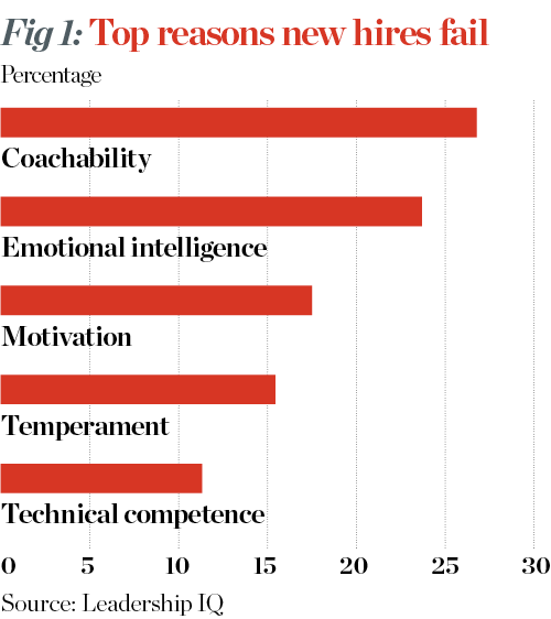 Why companies hire the wrong people